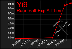 Total Graph of Yi9
