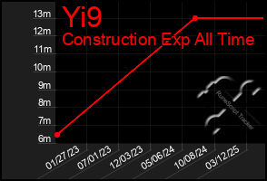 Total Graph of Yi9