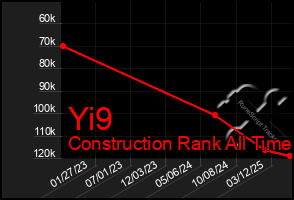 Total Graph of Yi9