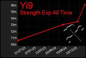Total Graph of Yi9