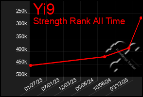 Total Graph of Yi9