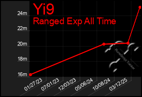 Total Graph of Yi9