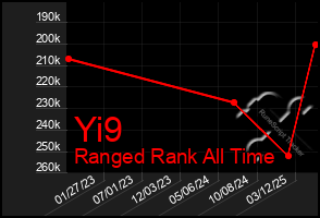 Total Graph of Yi9