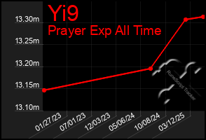 Total Graph of Yi9