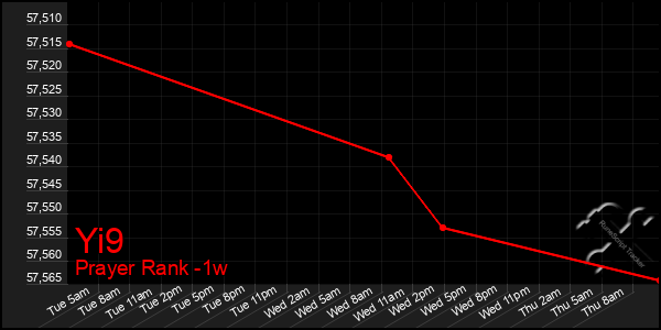 Last 7 Days Graph of Yi9