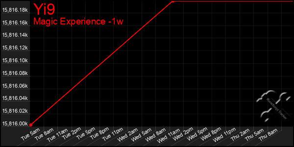 Last 7 Days Graph of Yi9