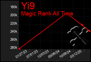 Total Graph of Yi9