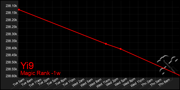 Last 7 Days Graph of Yi9