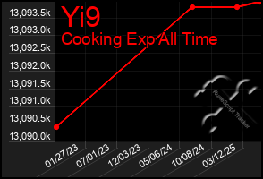 Total Graph of Yi9