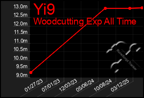 Total Graph of Yi9