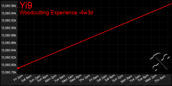 Last 31 Days Graph of Yi9