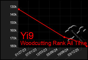 Total Graph of Yi9