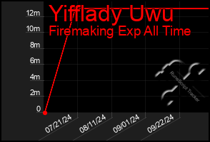 Total Graph of Yifflady Uwu