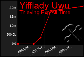 Total Graph of Yifflady Uwu