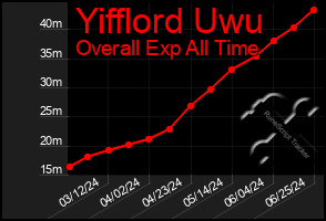 Total Graph of Yifflord Uwu