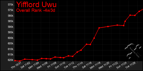 Last 31 Days Graph of Yifflord Uwu