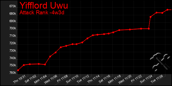 Last 31 Days Graph of Yifflord Uwu