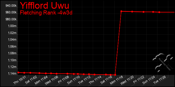 Last 31 Days Graph of Yifflord Uwu