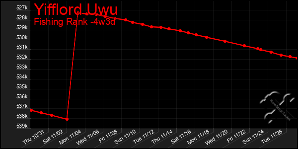 Last 31 Days Graph of Yifflord Uwu