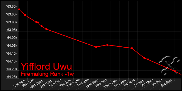 Last 7 Days Graph of Yifflord Uwu