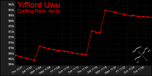 Last 31 Days Graph of Yifflord Uwu