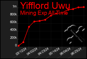 Total Graph of Yifflord Uwu