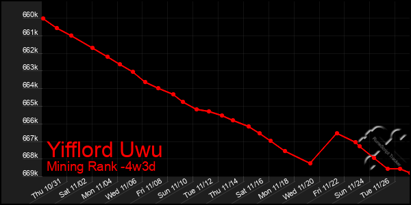 Last 31 Days Graph of Yifflord Uwu