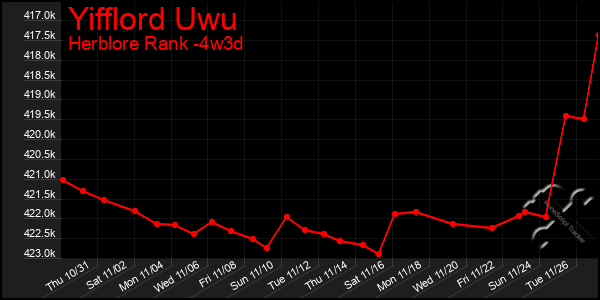 Last 31 Days Graph of Yifflord Uwu