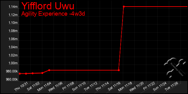 Last 31 Days Graph of Yifflord Uwu