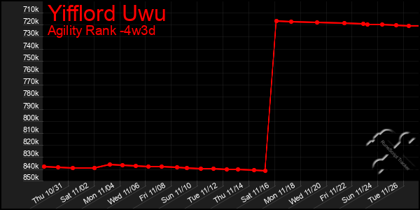 Last 31 Days Graph of Yifflord Uwu