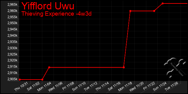 Last 31 Days Graph of Yifflord Uwu