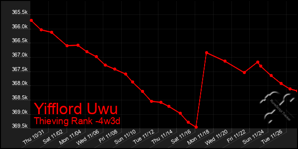 Last 31 Days Graph of Yifflord Uwu