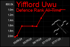 Total Graph of Yifflord Uwu