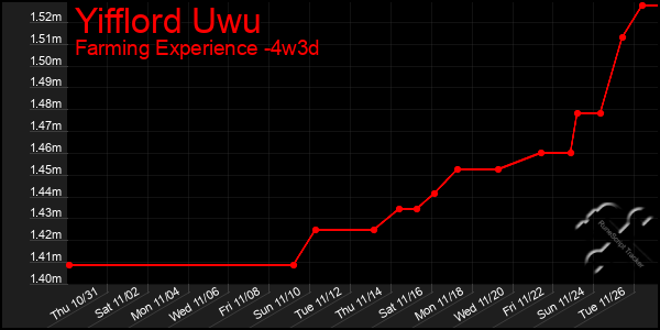 Last 31 Days Graph of Yifflord Uwu