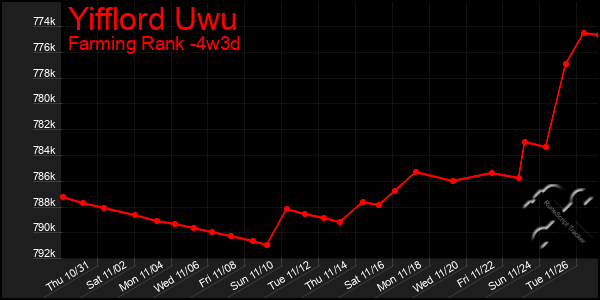 Last 31 Days Graph of Yifflord Uwu