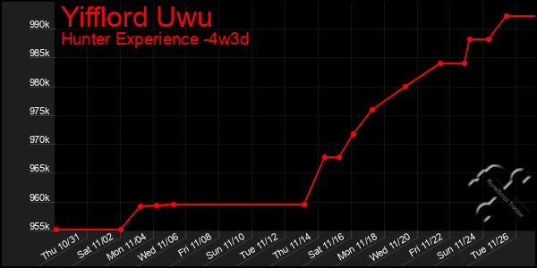 Last 31 Days Graph of Yifflord Uwu