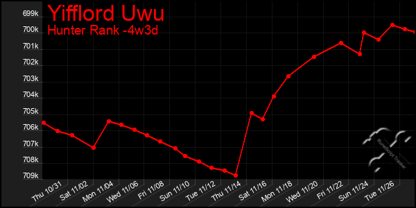 Last 31 Days Graph of Yifflord Uwu