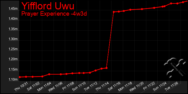 Last 31 Days Graph of Yifflord Uwu