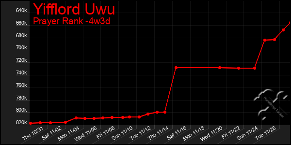 Last 31 Days Graph of Yifflord Uwu