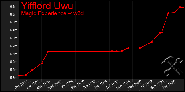 Last 31 Days Graph of Yifflord Uwu