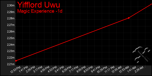 Last 24 Hours Graph of Yifflord Uwu