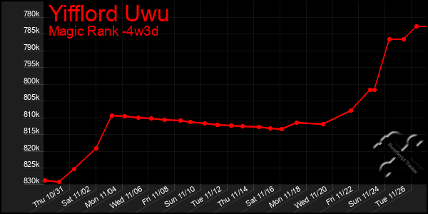 Last 31 Days Graph of Yifflord Uwu