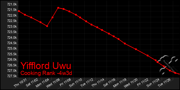 Last 31 Days Graph of Yifflord Uwu