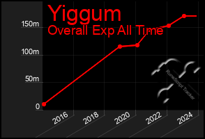 Total Graph of Yiggum