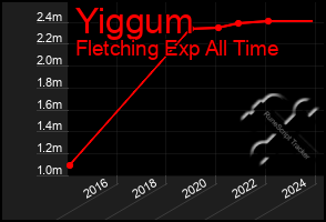 Total Graph of Yiggum