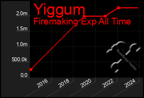 Total Graph of Yiggum