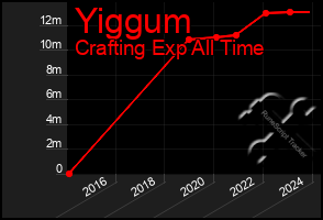 Total Graph of Yiggum