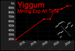 Total Graph of Yiggum