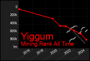 Total Graph of Yiggum