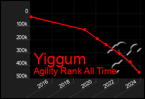 Total Graph of Yiggum